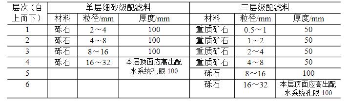 承托層材料、粒徑與厚度