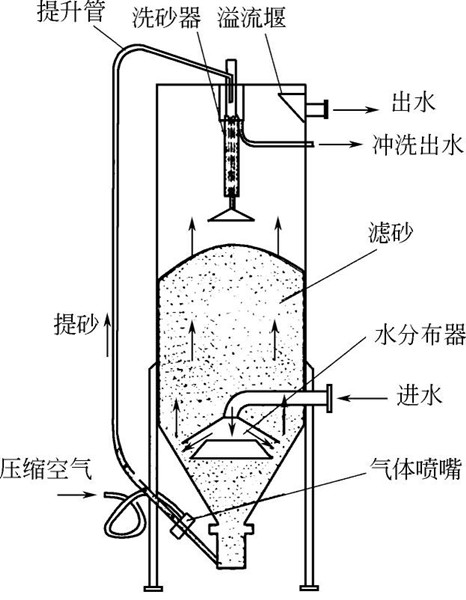 內循環連續流砂過濾器