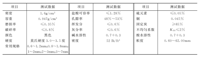 無煙煤濾料主要性能參數
